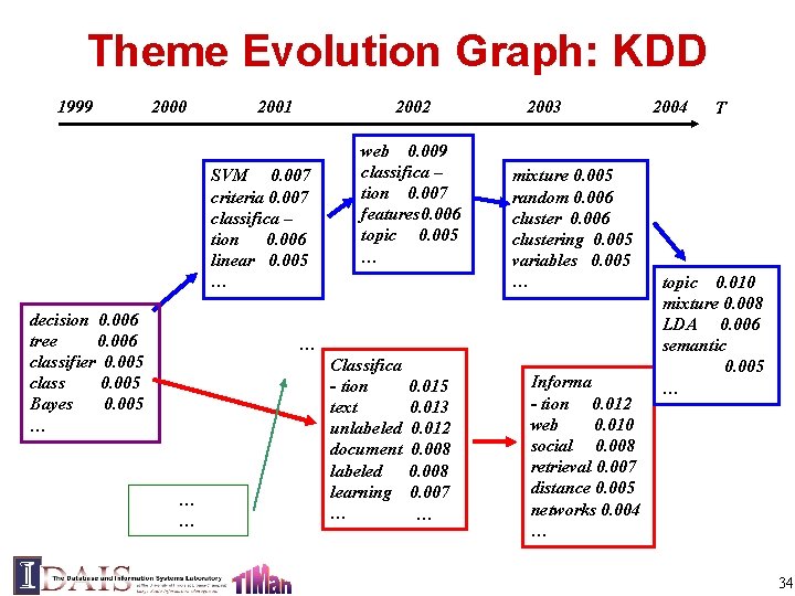 Theme Evolution Graph: KDD 1999 2000 2001 2002 SVM 0. 007 criteria 0. 007