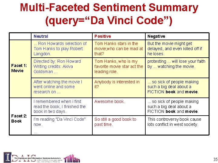 Multi-Faceted Sentiment Summary (query=“Da Vinci Code”) Facet 1: Movie Facet 2: Book Neutral Positive