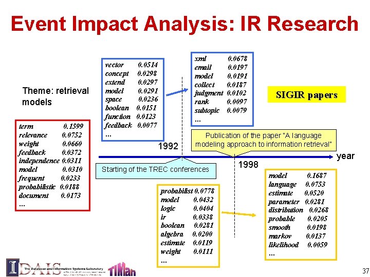 Event Impact Analysis: IR Research Theme: retrieval models term 0. 1599 relevance 0. 0752