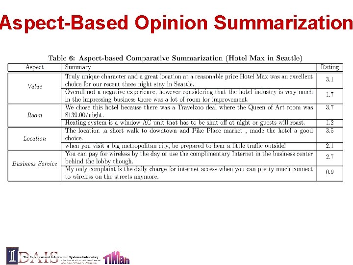 Aspect-Based Opinion Summarization 