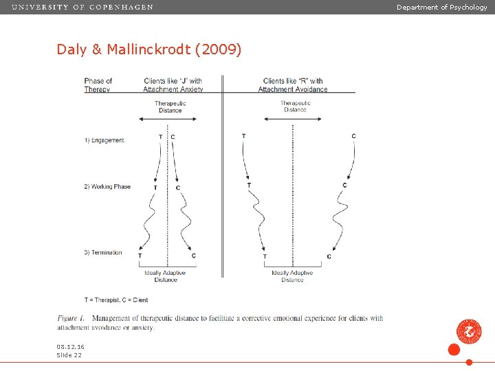 Department of Psychology Daly & Mallinckrodt (2009) 08. 12. 16 Slide 22 