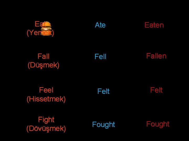 Eat (Yemek) Ate Eaten Fall (Düşmek) Fell Fallen Feel (Hissetmek) Felt Fight (Dövüşmek) Fought