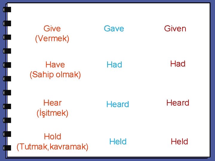 Give (Vermek) Have (Sahip olmak) Gave Given Had Hear (İşitmek) Heard Hold (Tutmak, kavramak)