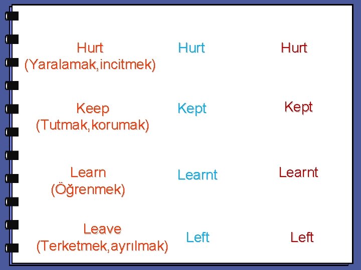 Hurt (Yaralamak, incitmek) Hurt Keep (Tutmak, korumak) Kept Learn (Öğrenmek) Leave (Terketmek, ayrılmak) Learnt