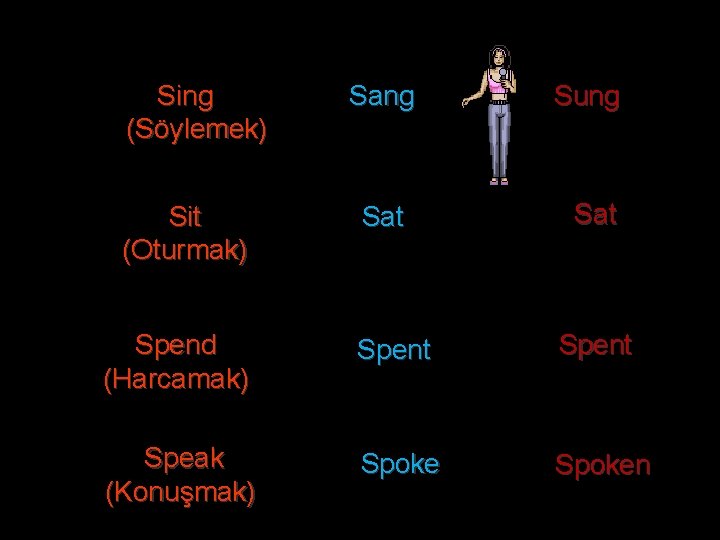 Sing (Söylemek) Sit (Oturmak) Sang Sat Sung Sat Spend (Harcamak) Spent Speak (Konuşmak) Spoken