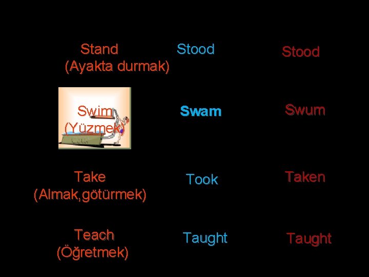 Stand Stood (Ayakta durmak) Stood Swim (Yüzmek) Swam Swum Take (Almak, götürmek) Took Taken