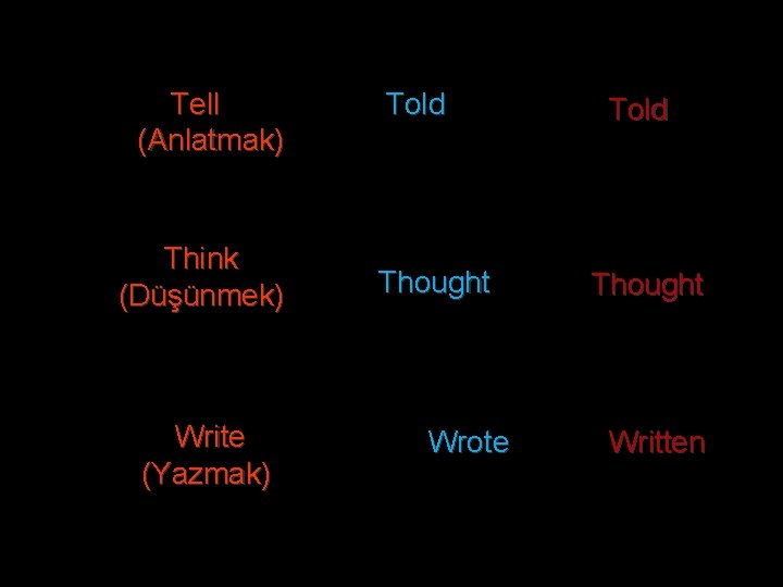 Tell (Anlatmak) Think (Düşünmek) Write (Yazmak) Told Thought Wrote Told Thought Written 