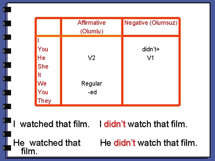 Affirmative (Olumlu) l You He She It We You They Negative (Olumsuz) didn’t+ V