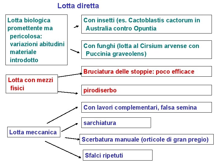 Lotta diretta Lotta biologica promettente ma pericolosa: variazioni abitudini materiale introdotto Con insetti (es.