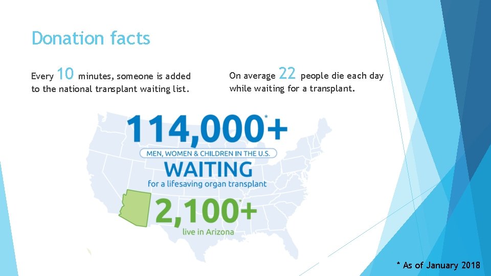 Donation facts 10 Every minutes, someone is added to the national transplant waiting list.