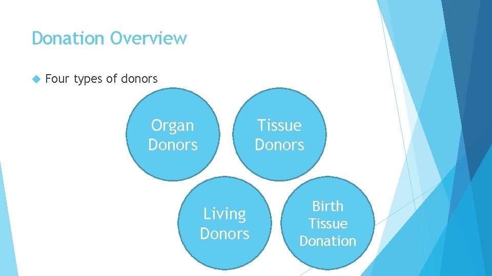 Donation Overview Four types of donors Organ Donors Tissue Donors Living Donors Birth Tissue