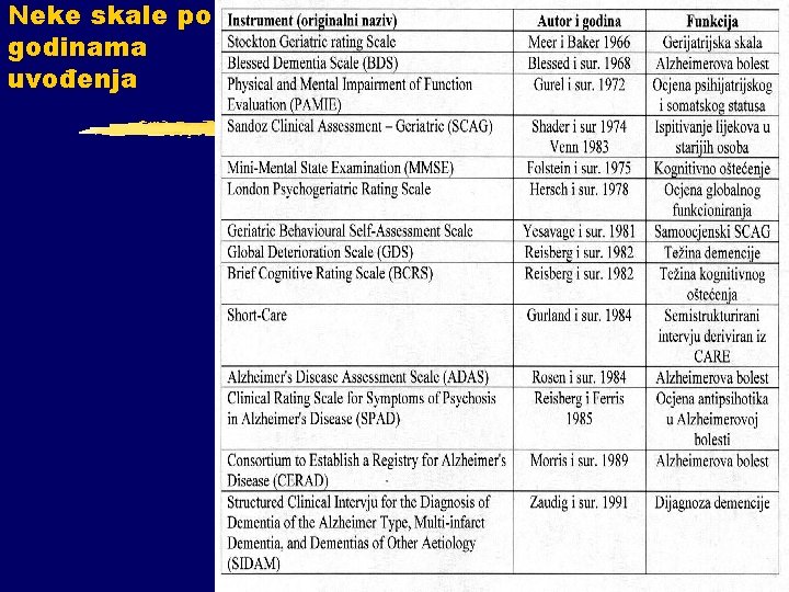 Neke skale po godinama uvođenja 