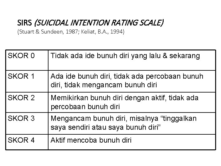 SIRS (SUICIDAL INTENTION RATING SCALE) (Stuart & Sundeen, 1987; Keliat, B. A. , 1994)