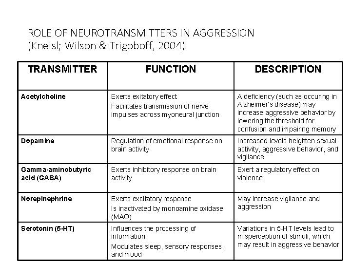 ROLE OF NEUROTRANSMITTERS IN AGGRESSION (Kneisl; Wilson & Trigoboff, 2004) TRANSMITTER FUNCTION DESCRIPTION Acetylcholine