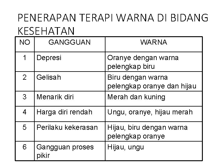 PENERAPAN TERAPI WARNA DI BIDANG KESEHATAN NO GANGGUAN WARNA 1 Depresi Oranye dengan warna