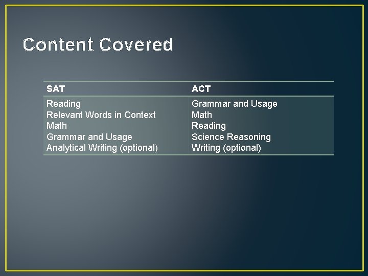 Content Covered SAT ACT Reading Relevant Words in Context Math Grammar and Usage Analytical