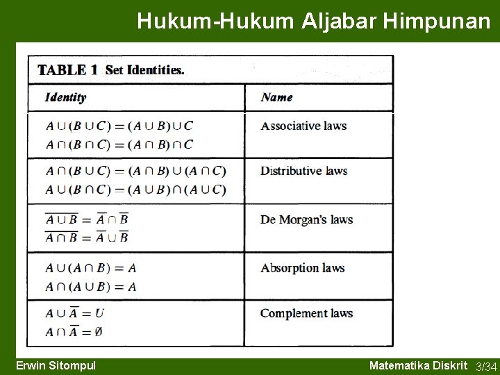 Hukum-Hukum Aljabar Himpunan Erwin Sitompul Matematika Diskrit 3/34 