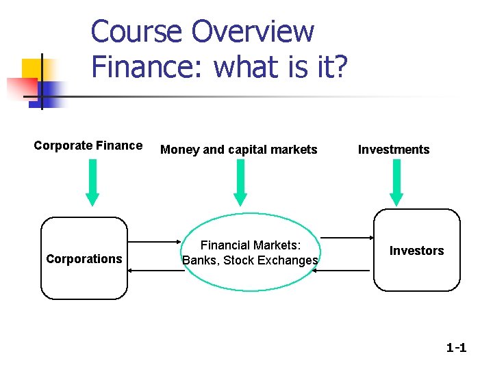 Course Overview Finance: what is it? Corporate Finance Corporations Money and capital markets Financial