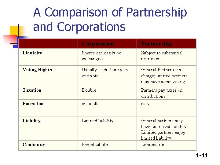 A Comparison of Partnership and Corporations Corporation Partnership Liquidity Shares can easily be exchanged.