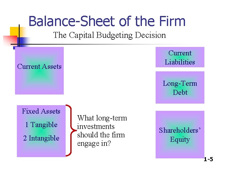 Balance-Sheet of the Firm The Capital Budgeting Decision Current Liabilities Current Assets Long-Term Debt