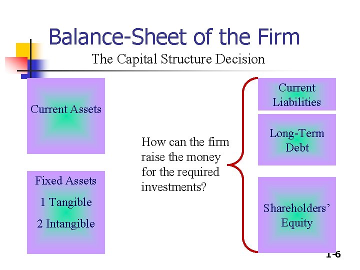 Balance-Sheet of the Firm The Capital Structure Decision Current Liabilities Current Assets Fixed Assets