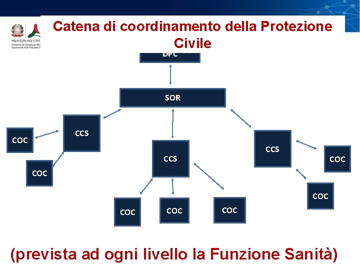 Catena di coordinamento della Protezione Civile DPC SOR CCS COC COC COC (prevista ad Catena di coordinamento della Protezione Civile DPC SOR CCS COC COC COC (prevista ad