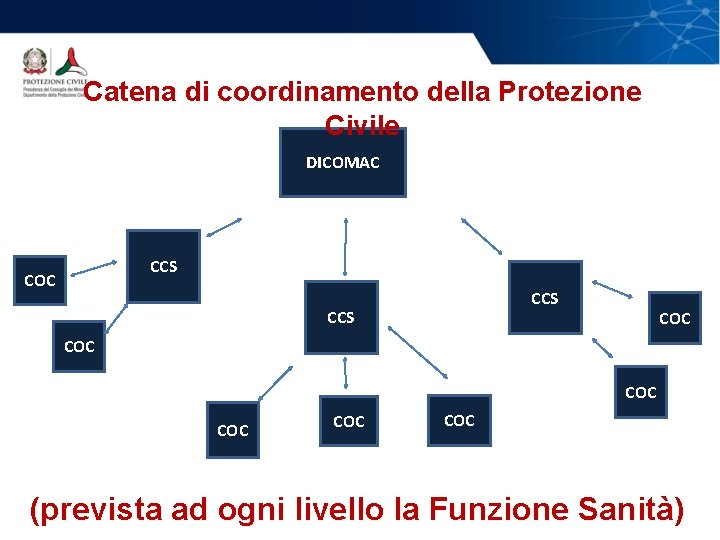 Catena di coordinamento della Protezione Civile DICOMAC CCS COC COC COC (prevista ad ogni Catena di coordinamento della Protezione Civile DICOMAC CCS COC COC COC (prevista ad ogni