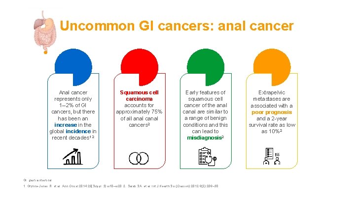 Uncommon GI cancers: anal cancer Anal cancer represents only 1– 2% of GI cancers,