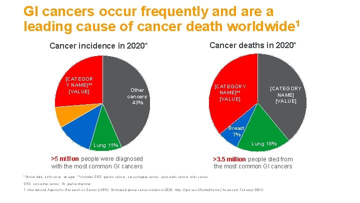GI cancers occur frequently and are a leading cause of cancer death worldwide 1