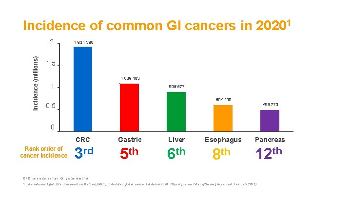 Incidence of common GI cancers in 20201 Incidence (millions) 2 1 931 590 1.