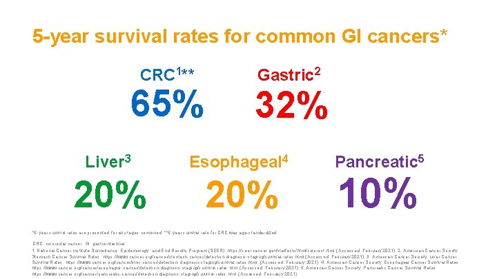 5 -year survival rates for common GI cancers* CRC 1** 65% Gastric 2 32%