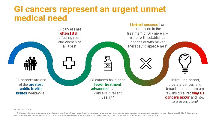 GI cancers represent an urgent unmet medical need Limited success has been seen in