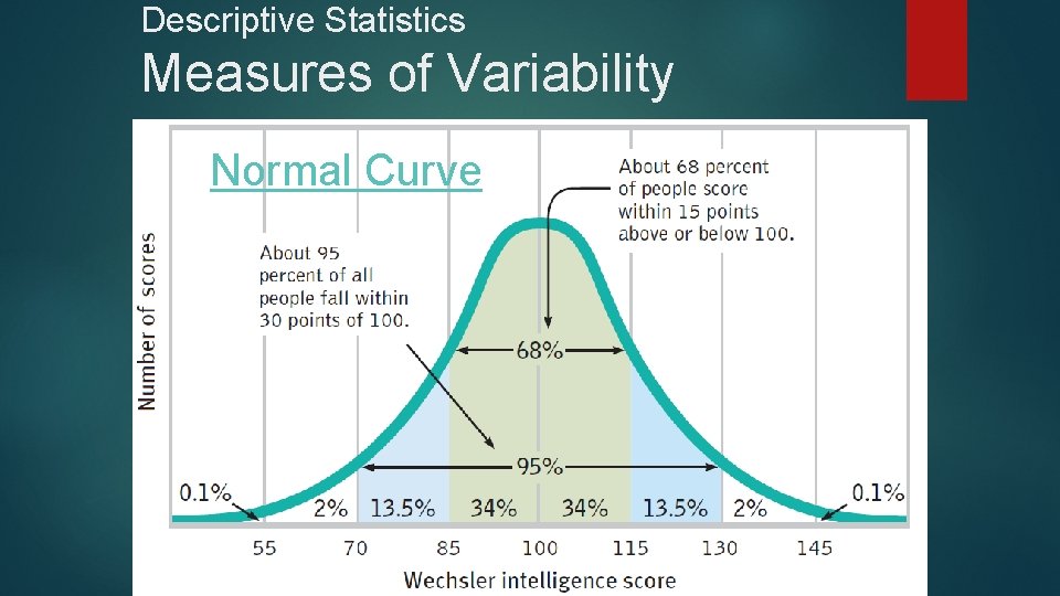 Descriptive Statistics Measures of Variability • Normal Curve 