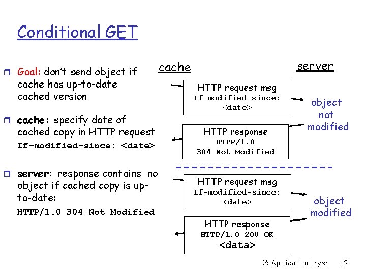 Conditional GET r Goal: don’t send object if cache has up-to-date cached version r