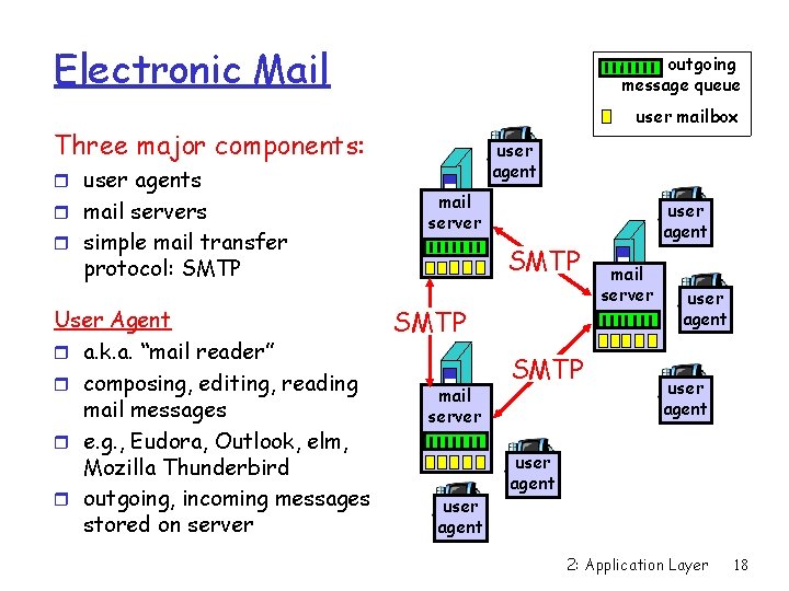 Electronic Mail outgoing message queue user mailbox Three major components: r user agents r