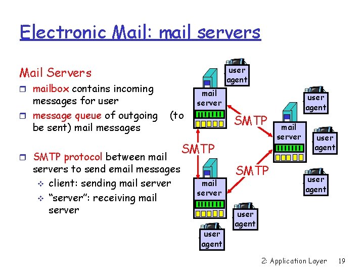 Electronic Mail: mail servers Mail Servers user agent r mailbox contains incoming messages for