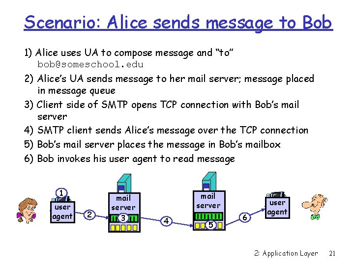 Scenario: Alice sends message to Bob 1) Alice uses UA to compose message and