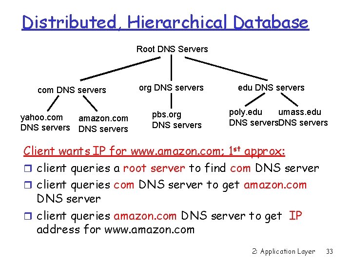 Distributed, Hierarchical Database Root DNS Servers com DNS servers yahoo. com amazon. com DNS