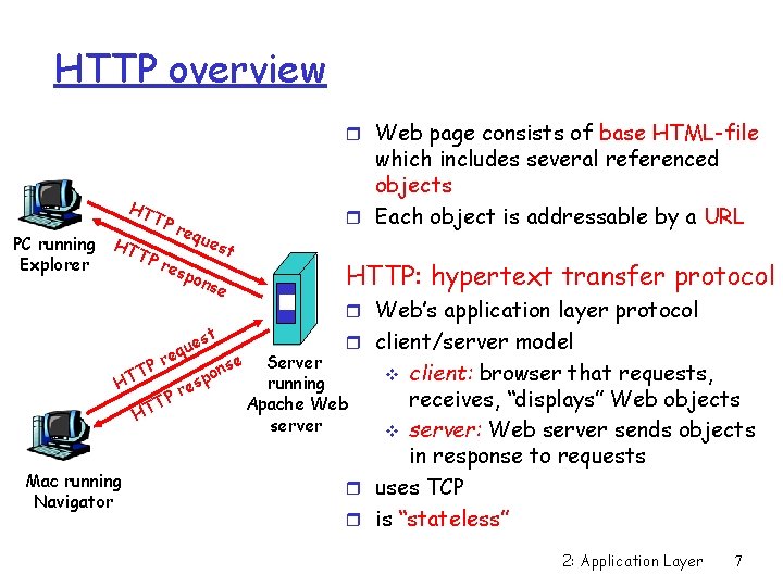 HTTP overview r Web page consists of base HTML-file HT TP req ues PC