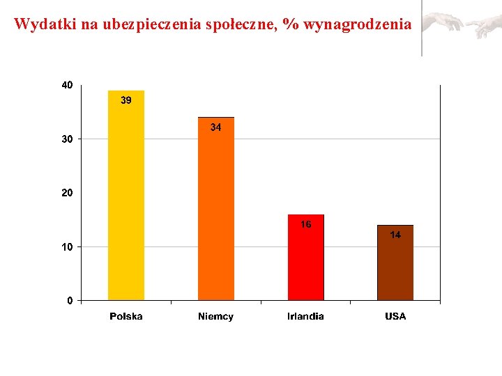 Wydatki na ubezpieczenia społeczne, % wynagrodzenia 