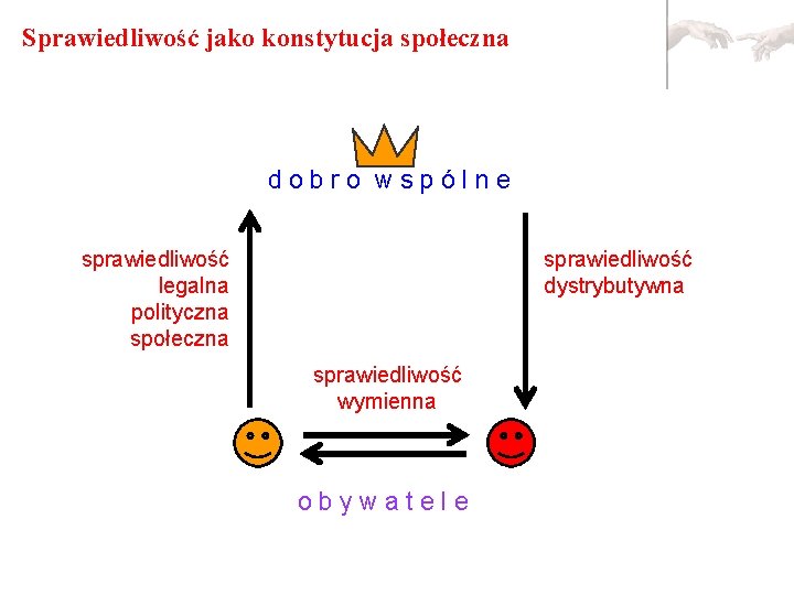 Sprawiedliwość jako konstytucja społeczna dobro wspólne sprawiedliwość legalna polityczna społeczna sprawiedliwość dystrybutywna sprawiedliwość wymienna