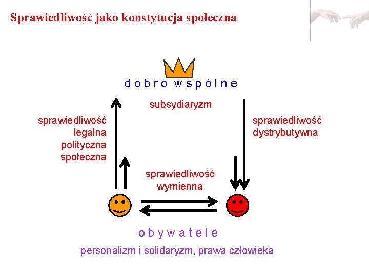 Sprawiedliwość jako konstytucja społeczna dobro wspólne subsydiaryzm sprawiedliwość legalna polityczna społeczna sprawiedliwość dystrybutywna sprawiedliwość