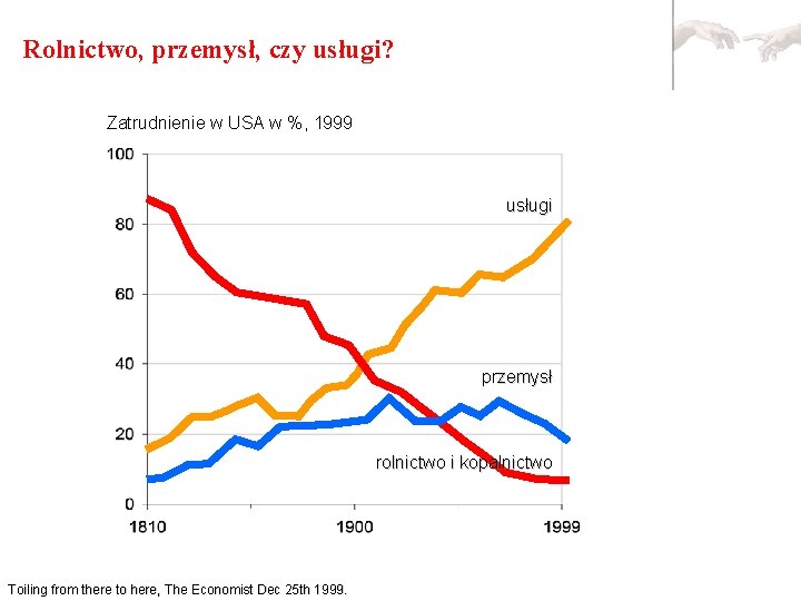 Rolnictwo, przemysł, czy usługi? Zatrudnienie w USA w %, 1999 usługi przemysł rolnictwo i