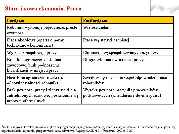 Stara i nowa ekonomia. Praca Fordyzm Postfordyzm Robotnik wykonuje pojedyncze, proste czynności Wielość zadań