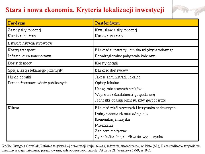 Stara i nowa ekonomia. Kryteria lokalizacji inwestycji Fordyzm Postfordyzm Zasoby siły roboczej Koszty robocizny