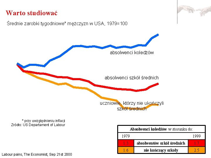 Warto studiować Średnie zarobki tygodniowe* mężczyzn w USA, 1979=100 absolwenci koledżów absolwenci szkół średnich