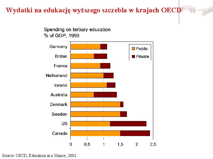 Wydatki na edukację wyższego szczebla w krajach OECD Source: OECD, Education at a Glance,