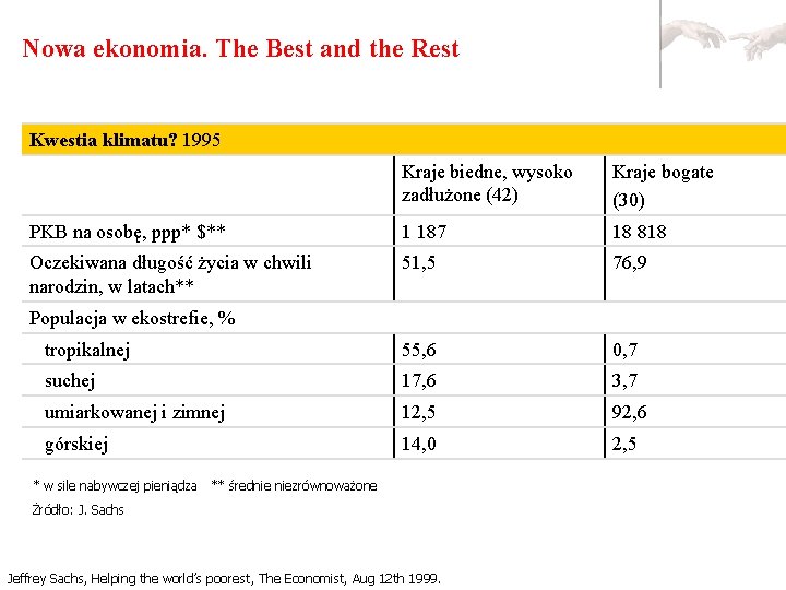 Nowa ekonomia. The Best and the Rest Kwestia klimatu? 1995 Kraje biedne, wysoko zadłużone