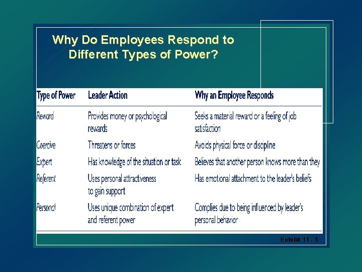 Why Do Employees Respond to Different Types of Power? Exhibit 11. 1 