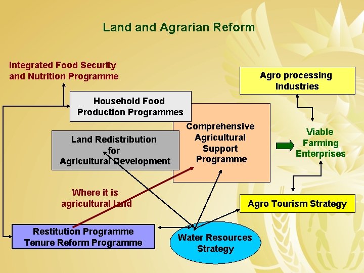 Land Agrarian Reform Integrated Food Security and Nutrition Programme Agro processing Industries Household Food